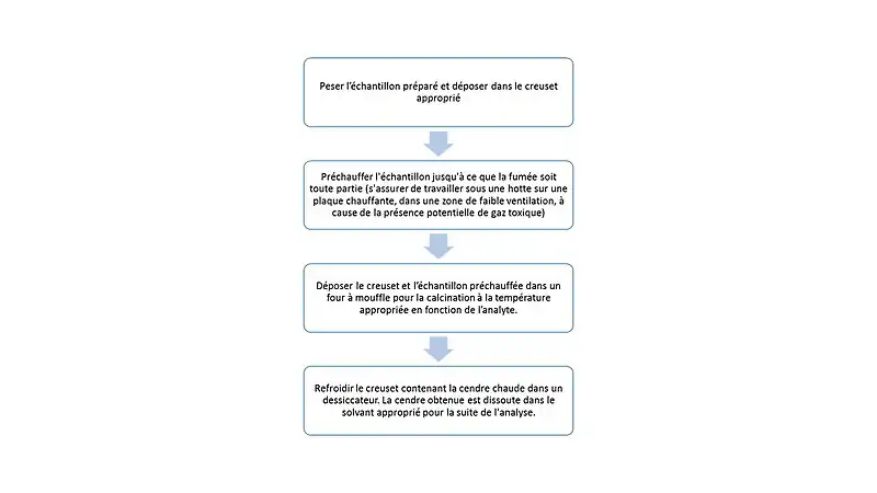 Étapes de l'extraction des métaux par calcination