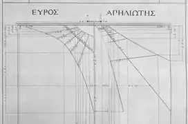 Dessins (1762) des cadrans SE & E.