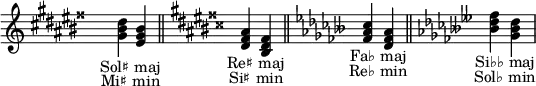 
\relative c' { \hide Staff.TimeSignature \set Staff.printKeyCancellation = ##f
 \key gis  \major <gis' bis dis><eis gis bis>_\markup { \halign #0.2 "Sol♯ maj" }_\markup { \halign #0.2 "Mi♯ min" } \bar "||"
 \key dis  \major <dis fisis ais><bis dis fisis>_\markup { \halign #0.2 "Re♯ maj" }_\markup { \halign #0.2 "Si♯ min" } \bar "||"
 \key fes  \major <fes' as ces><des fes as>_\markup { \halign #0.2 "Fa♭ maj"}_\markup { \halign #0.2 "Re♭ min" } \bar "||"
 \key beses \major <beses' des fes><ges beses des>_\markup { \halign #0.2 "Si♭♭ maj" }_\markup { \halign #0.2 "Sol♭ min" }
}

