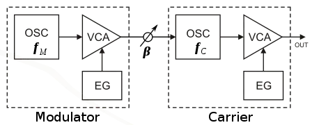 Un second opérateur FM sert de modulateur (Modulator), en modifiant le premier opérateur, porteuse (carrier) du son généré.