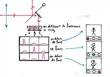 Autofocus à mesure de contraste : trois capteurs CCD permettent de mettre au point