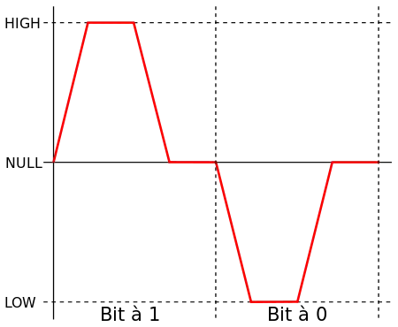 Encodage d'un bit ARINC 429