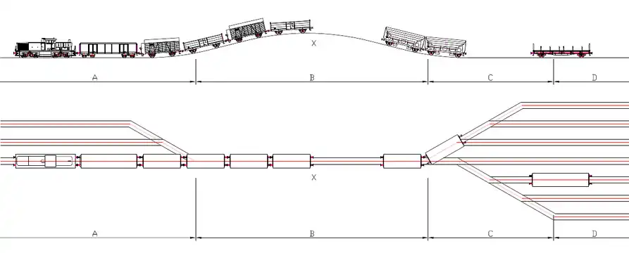 Les wagons poussés vers la droite à partir des voies du faisceau de réception  A, largués un à un ou par groupes au sommet de la butte B (point X), sont répartis dans la zone d’aiguillage C, pour aboutir aux voies du faisceau de triage D.