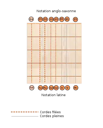Accordage standard de la guitarra huapanguera