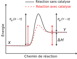 Effet d'un catalyseur sur l'énergie d'activation d'une réaction. Avec un catalyseur l'énergie d'activation est plus faible et la vitesse de réaction augmente.