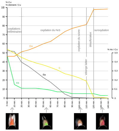 courbes de la composition chimique et illustrations de la flamme