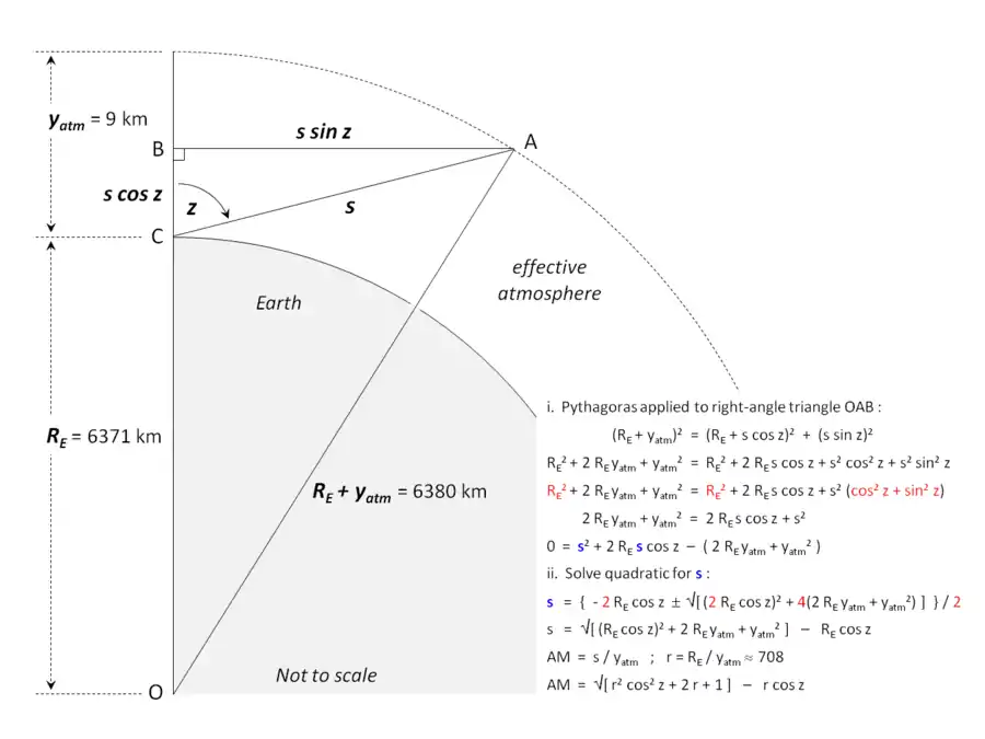(en) L'effet de l'atmosphère terrestre sur la transmission du rayonnement solaire jusqu'au sol peut être modélisé comme si l'atmosphère était concentrée dans un volume limité à 9 km d'altitude.
