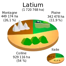 Schéma circulaire représentant la proportion des zones de montagne du Latium.