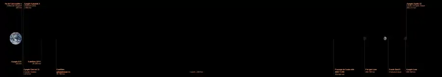 La Lune et la Terre à l'échelle, devant un fond noir et avec des commentaires en orange.