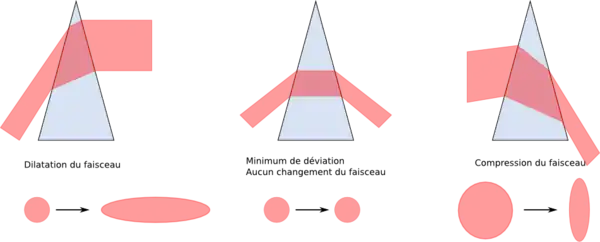 Schéma de principe d'un prisme utilisé pour l'anamorphose.