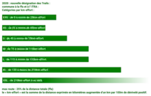 D'après les définitions de la FFA (en haut) et de l'ITRA (en bas)