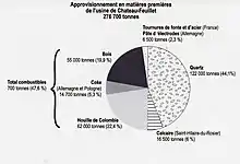 approvisionnements de l'usine