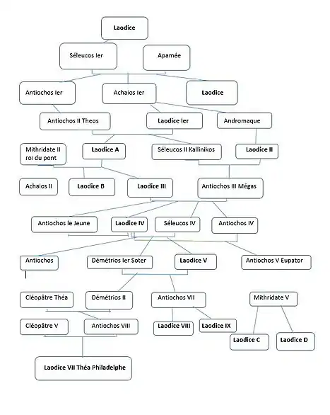 Généalogie regroupant les reines/princesses Laodicées