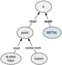 Arbre de dépendance issue de la question « Quel métal a le plus haut point de fusion ? »