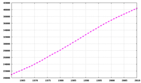 Évolution de la population 1961-2010