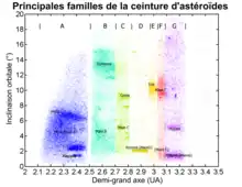 Nuages de points représentant des astéroïdes et colorés en fonction de leurs familles.