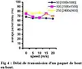 Figure 4 - Graphique issu de l'étude de Nabil Tabbane en 2004