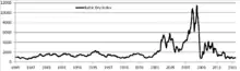Fluctuations du Baltic Dry Index, de 1985 à 2013 (graphe)