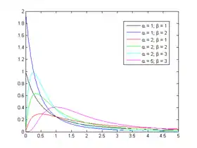 Image illustrative de l’article Loi bêta prime