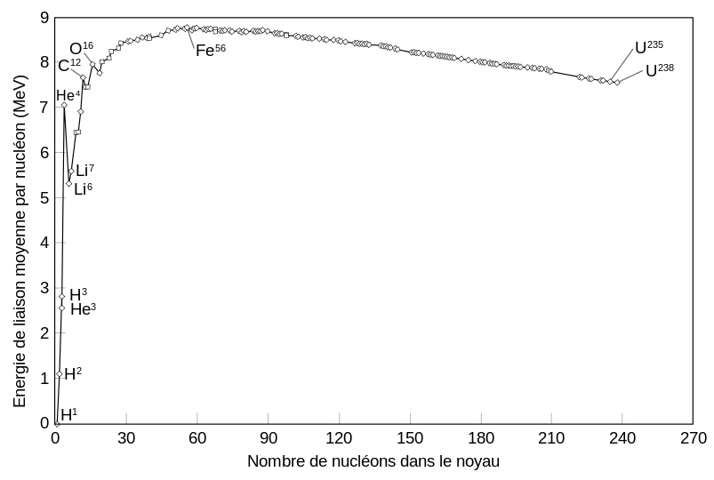 L'énergie de liaison par nucléon est plus élevée pour l'hélium 4 que pour les nucléides voisins (l'hélium 4 est ici noté He4 contrairement aux notations habituelles).