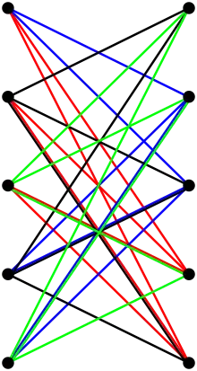 ... et une couverture par quatre sous-graphes bipartis complets