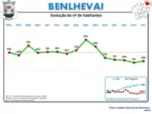 Grande courbe : 343 en 1864, maximum 507 en 1090, minimum 214 en 2001. Petite courbe : diminution à 68% pour une base 100, tandis que le pays atteint 246%.