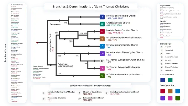 Églises de Saint-Thomas.