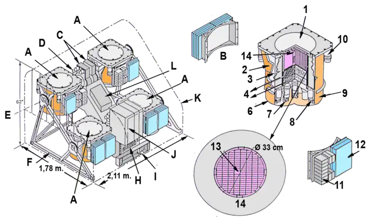 Schéma de l'instrument OSSE :  A Détecteurs (4), B Grand scintillateur, C Moteurs d'orientation, D Contrôle des particules chargées, E Axe de rotation, F Structure, H Carte interface avec le satellite - I Cube alignement optique, J Électronique centrale, K Protection thermique, L Électronique des moteurs d'orientation, 1  Détecteur particules chargées, 2 Support détecteur (2), 3 Bouclier annulaire NaI (4), 4 et 5 Détecteur phoswich (NaI, CsI), 6 Dôme bouclier magnétique, 7 Tubes photomultiplicateurs phoswich, 8 Tubes photomultiplicateurs du bouclier annulaire, 9 Bouclier magnétique, 10 Tubes photomultiplicateurs du détecteur de particules chargées, 11 HVPS, 12 LVPS, 13 Cavité remplie de Cobalt60, 14 Collimateur.