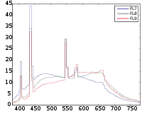 FL 7–9 : bandes d’émission