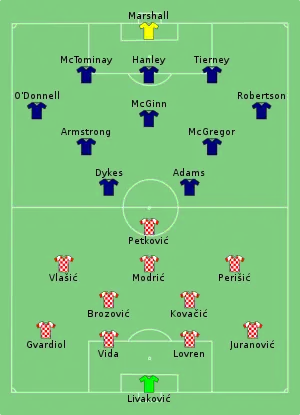 Composition de la Croatie et de l'Écosse lors du match du 22 juin 2021.