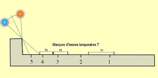 Application à la règle en L d'Amenhotep III.