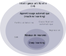 Bulles imbriquées pour positionner les notions d'IA, de machine learning et de deep learning.