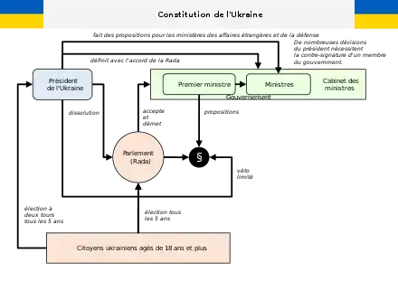 Organigramme des Pouvoirs publics dans la Constitution de l'Ukraine.