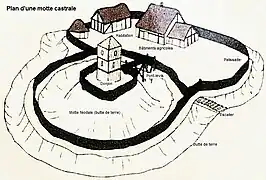 Schéma d'une motte castrale. Une structure de ce type est à l'origine de Candé.