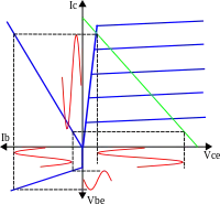 Fonctionnement en classe A pour un transistor bipolaire.