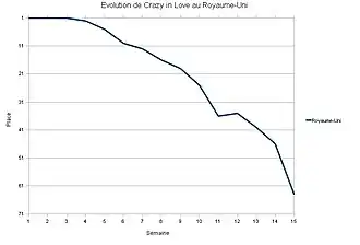 Cette image est une courbe bleue représentant l'évolution du classement de la chanson dans le UK Singles Chart.