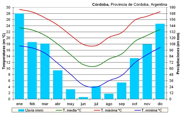 Climogramme de Córdoba.