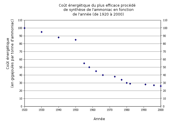 Graphique montrant, en fonction de l'année, l'évolution du coût énergétique.