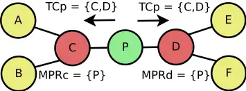 Relations entre TCp et MPR