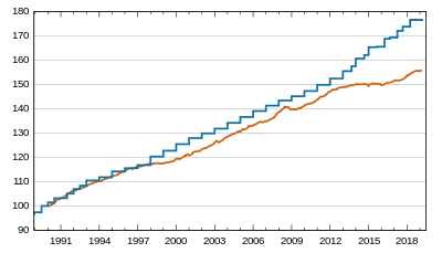 Évolution en base 100 depuis janvier 1990 RSA (RMI jusqu'en juin 2009)Indice des prix à la consommation (IPC)