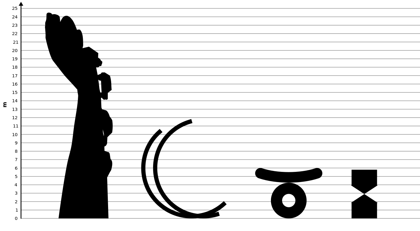 Comparaison de la taille avec plusieurs autres œuvres contemporaines présentes sur des ronds-points en France. De gauche à droite : La Main jaune, Deux Arcs de 201,55°, Hommage à Confucius et Autour d'un abri jaune.
