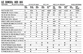 Un tableau listant plusieurs films. En face, de chaque titre, les évaluations de chacun des critiques. Ils peuvent noter « inutile de se déranger », « à voir à la rigueur », « à voir », « à voir absolument » ou « chef-d'œuvre ».
