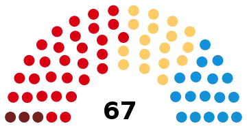 Représentation en hémicycle sur un axe gauche-droite du résultat.