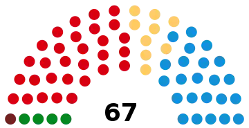 Représentation en hémicycle sur un axe gauche-droite du résultat.