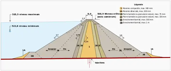 Plan en coupe d'un barrage de forme pyramidale. Un noyau en moraine est recouvert de couches successives de roches de calibre de plus en plus grossier.