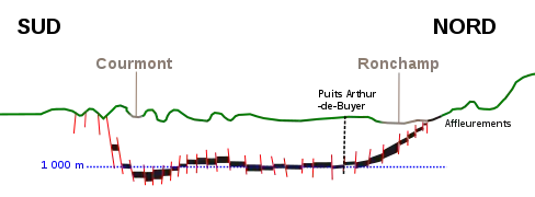Schémas en coupe du gisement en forme de coque de bateau.