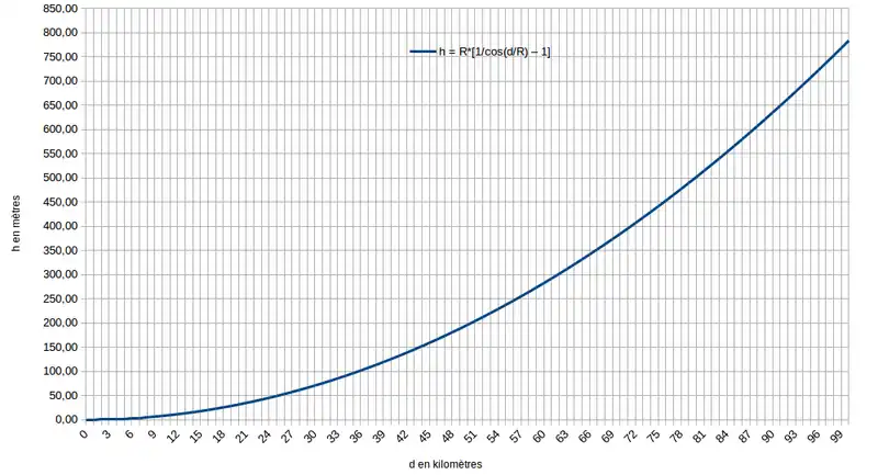 Calcul de la hauteur h d'une ligne horizontale tracée de A, depuis B sur la Terre.
