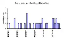 Courbe épidémique Source commune intermittente
