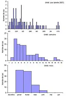 Variation de la courbe épidémique en fonction de l'unité d'agrégation temporelle utilisée
