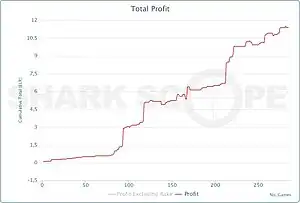 Exemple de courbe générée par SharkScope.
